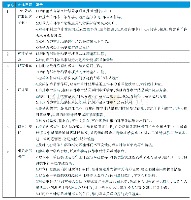 表2 内部审计结果运用的责任主体及其职责表