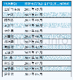 表1 三明预算执行动态监控系统上线情况