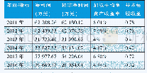 《表6 2011年-2016年海普瑞盈利能力指标统计表》