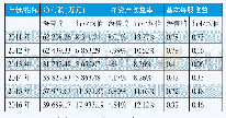 表7 2011—2016年行业盈利能力指标均值统计表