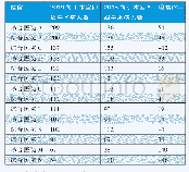 《表2 上海市级综合医院每手术室年四级手术人数统计表》