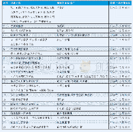 《表1 K公司预算编制及上报时间》