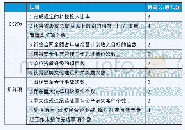 表3 修正指标的加分项和扣分项