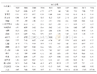 《表2 2 0 0 7-2016年分国别和地区在江苏入境旅游市场的RCA指数》