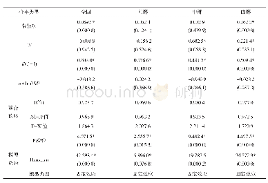 《表3 劳动收入占比对居民消费率影响的区域效应 (2008-2016)》