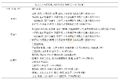 《表2 1922北京美术专门学校各科系课程设置情况[8]》