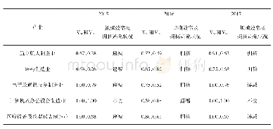 《表2 江苏省高新产业规模效率分析》