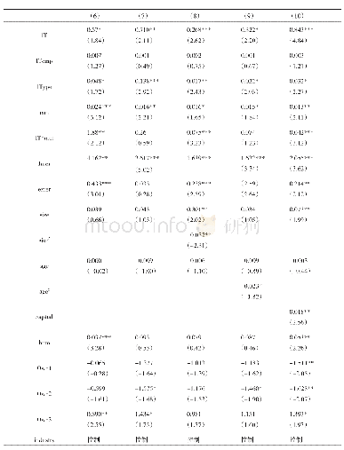 表4 稳健性检验结果：IT基础、IT创新协同能力与企业创新绩效的相关性研究——基于中国企业微观数据的调查