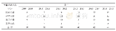 《表1 某本科高校二级学院学生学籍异动统计表》