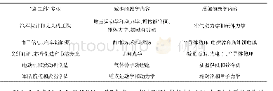 《表1 适应“新工科”专业的“大学物理”教学内容调整》