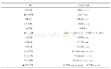 《表2 十三辙和十八韵韵部对照表》