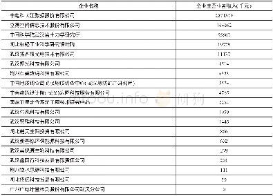 《表1 M731类 (自然科学研究和试验发展业) 企业营收状况》