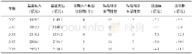 《表2 福建省近5年城乡居民当期养老保险基金结余排位比较》