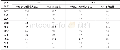 《表6 2015-2016年陕西省区域间地方财政能力情况》