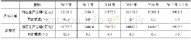 《表3 2012-2017年9月黑龙江、吉林两省地区生产总值增长情况》