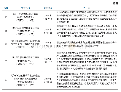 《表1 近年来对地方政府债务有约束的文件》