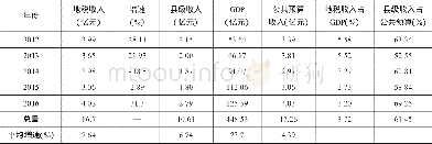 《表1 H县地税收入、GDP与财政收入情况》