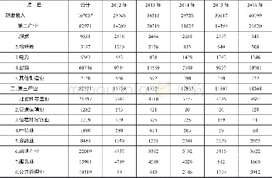 《表4 分产业及重点行业税收完成情况分析》