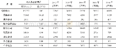 《表6 分企业类型税收完成情况》