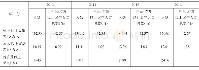 《表2 2013—2015年湖南高龄老人情况统计表》