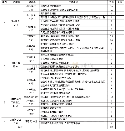 《表4 政府层面建设期绩效管理评价指标参考体系》