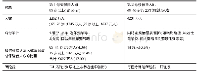 《表1 日本长期护理保险被保险者情况 (2015年)》