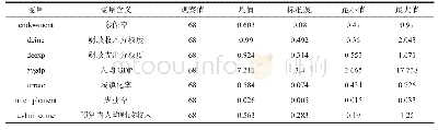 《表1 相关变量的描述性统计》