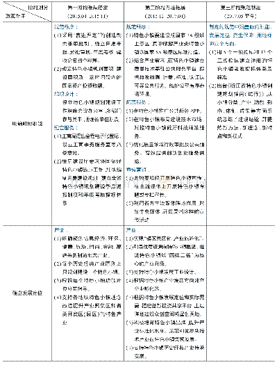 《表1 浙江省特色小镇政策发展历程》