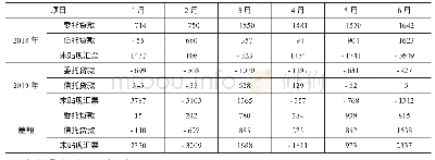 《表1 0-3 2018年和2019年上半年表外金融业务的比较》