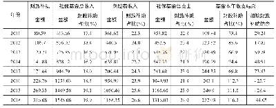 《表1 2011-2018年社保基金收支情况表》