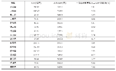 《表1 2018年深度贫困县财政经济情况》