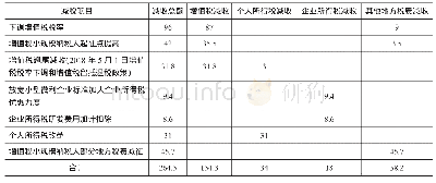 表4 2019年贵州省主要减税降费政策减收预测表