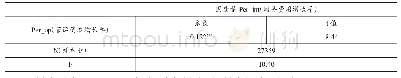 《表3 营运资本与财务费用：两个指标增长率之间相关性》