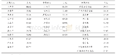 表8 2016年各地区共享税收入占其税收收入总额的比重