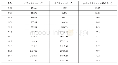 表1 2006-2017年我国财政农业支出及其占财政支出的比重