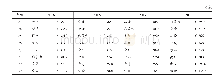表3 2013-2016年各省民生指数