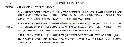 表1 人大对部门预算初审主体规定方面的创新