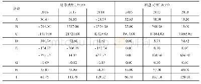 表1 3 山东省调研企业财务费用（2016-2018年）