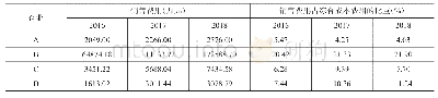 《表1 5 安徽省调研企业销售费用（2016-2018年）》