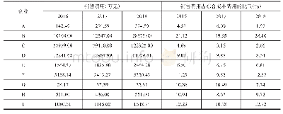 表1 7 山东省调研企业销售费用（2016-2018年）