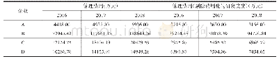 表1 9 安徽省调研企业管理费用（2016-2018年）