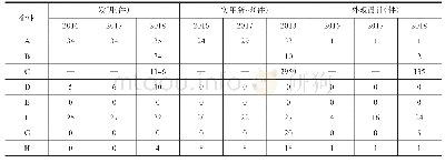 表5 8 山东省调研企业专利情况（2016-2018年）