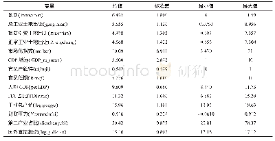 《表1 主要变量统计描述：招商引资促进了区域创新能力吗——基于地级市工业用地出让数据的分析》