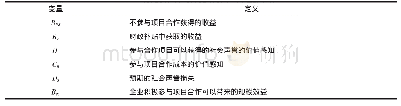 表1 企业部门变量：基于前景理论的PPP项目政企决策行为的演化博弈分析