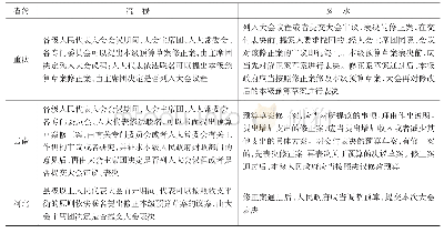 表4 重庆、云南、河北三省（市）预算修正的相关内容