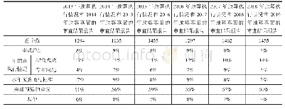 表8 浙江省2013-2018年预算执行情况和2014-2019年预算草案的审查结果报告基本情况