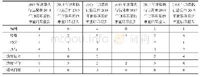 《表1 0 广东审查结果报告预算关键词分布》