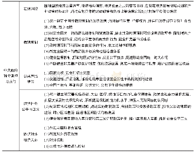 《表1 中央、省、市县三级政府事权划分明细表》
