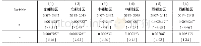 表5 不同区域分时段的回归结果（xdgap指标衡量）