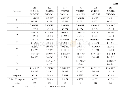 表5 不同区域分时段的回归结果（xdgap指标衡量）